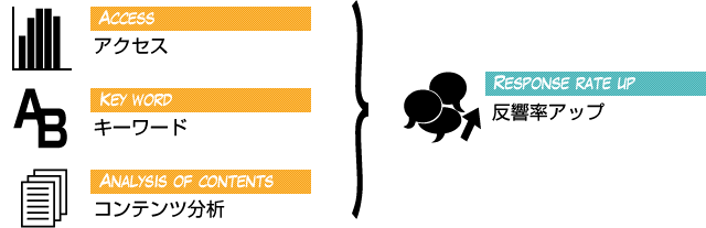 �����������߂邽�߂ɂ́A�A�N�Z�X�A�L�[���[�h�A�R���e���c�̕��́E���؂��K�v�ł��B