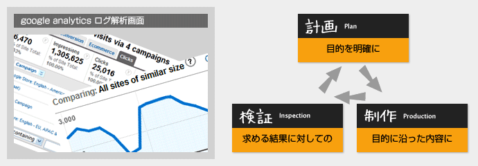 �ړI�𖾊m�Ɍv��ɂ��A�ړI�ɉ��������e�Ő���A���߂錋�ʂɑ΂��Ă̌��؂��s���A���P���Ă����܂��B